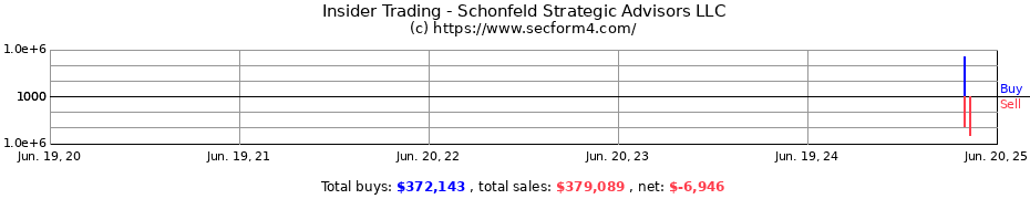 Insider Trading Transactions for Schonfeld Strategic Advisors LLC