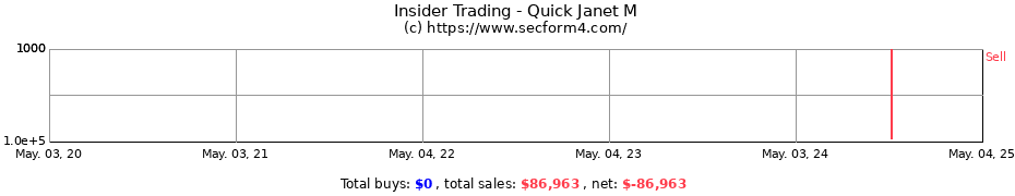 Insider Trading Transactions for Quick Janet M