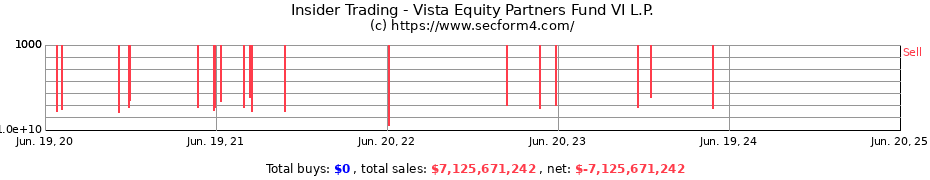 Insider Trading Transactions for Vista Equity Partners Fund VI L.P.