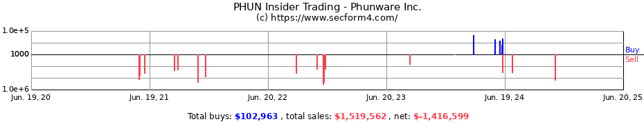 Insider Trading Transactions for Phunware Inc.