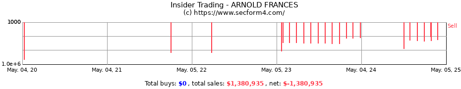 Insider Trading Transactions for ARNOLD FRANCES