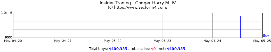 Insider Trading Transactions for Conger Harry M. IV