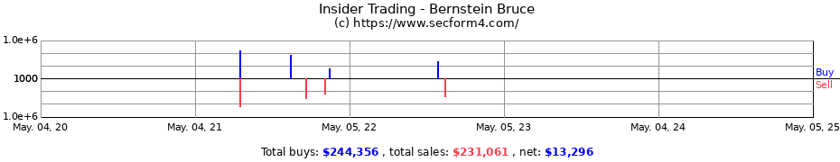 Insider Trading Transactions for Bernstein Bruce