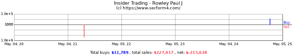 Insider Trading Transactions for Rowley Paul J