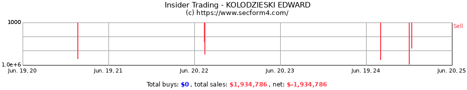 Insider Trading Transactions for KOLODZIESKI EDWARD