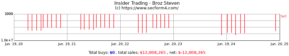 Insider Trading Transactions for Broz Steven