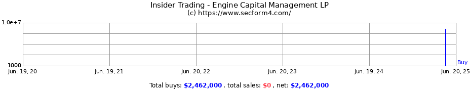 Insider Trading Transactions for Engine Capital Management LP
