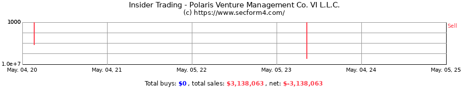 Insider Trading Transactions for Polaris Venture Management Co. VI L.L.C.
