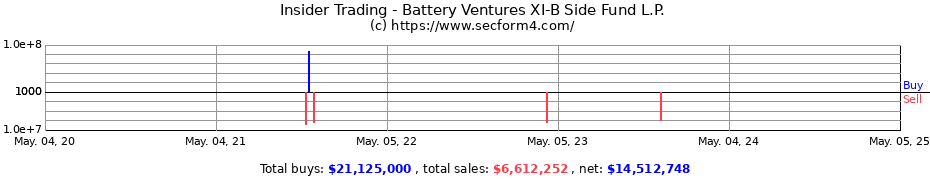Insider Trading Transactions for Battery Ventures XI-B Side Fund L.P.