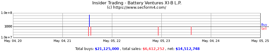 Insider Trading Transactions for Battery Ventures XI-B L.P.