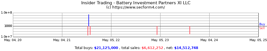 Insider Trading Transactions for Battery Investment Partners XI LLC