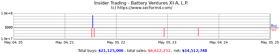Insider Trading Transactions for Battery Ventures XI-A L.P.