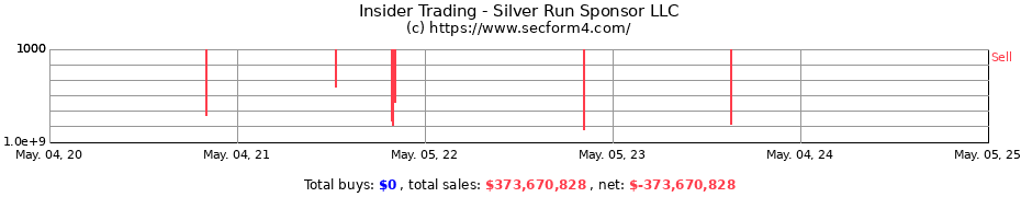 Insider Trading Transactions for Silver Run Sponsor LLC