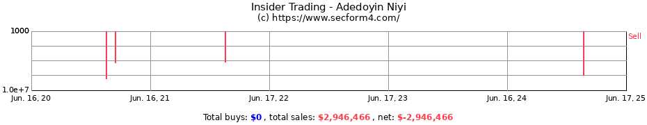 Insider Trading Transactions for Adedoyin Niyi