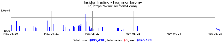 Insider Trading Transactions for Frommer Jeremy