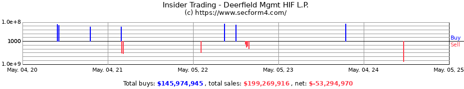 Insider Trading Transactions for Deerfield Mgmt HIF L.P.