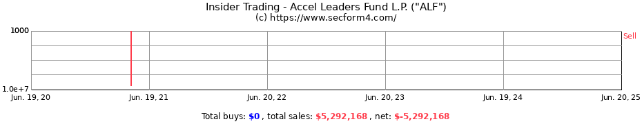 Insider Trading Transactions for Accel Leaders Fund L.P. ("ALF")