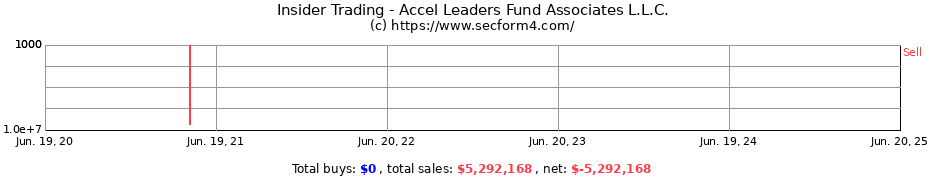 Insider Trading Transactions for Accel Leaders Fund Associates L.L.C.