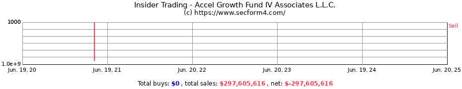 Insider Trading Transactions for Accel Growth Fund IV Associates L.L.C.