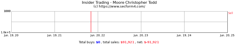 Insider Trading Transactions for Moore Christopher Todd