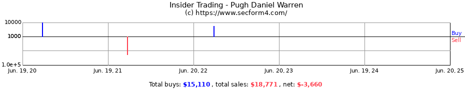 Insider Trading Transactions for Pugh Daniel Warren