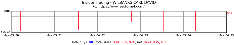 Insider Trading Transactions for WILBANKS CARL DAVID