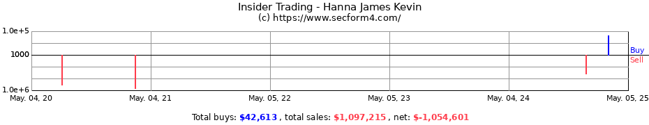 Insider Trading Transactions for Hanna James Kevin