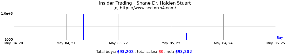 Insider Trading Transactions for Shane Dr. Halden Stuart