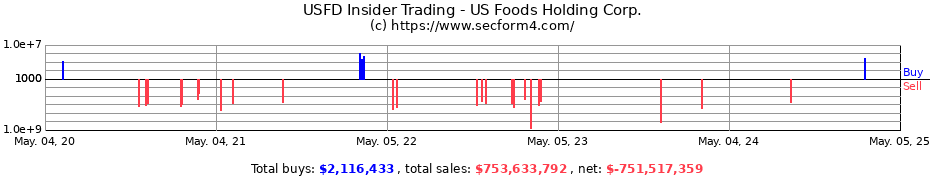 Insider Trading Transactions for US Foods Holding Corp.