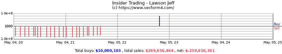 Insider Trading Transactions for Lawson Jeff