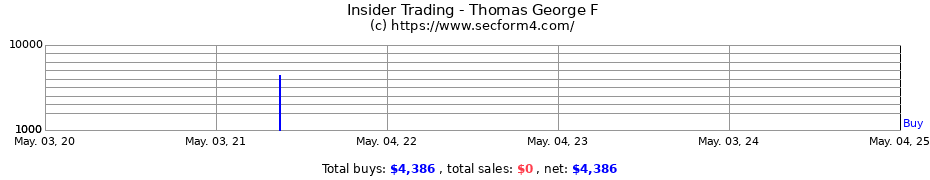 Insider Trading Transactions for Thomas George F