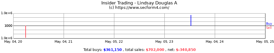 Insider Trading Transactions for Lindsay Douglas A