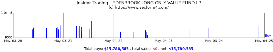 Insider Trading Transactions for EDENBROOK LONG ONLY VALUE FUND LP