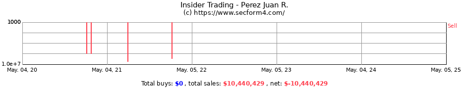 Insider Trading Transactions for Perez Juan R.