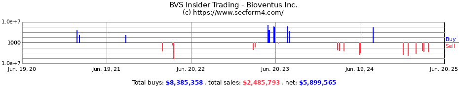 Insider Trading Transactions for Bioventus Inc.