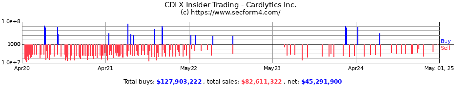 Insider Trading Transactions for Cardlytics Inc.