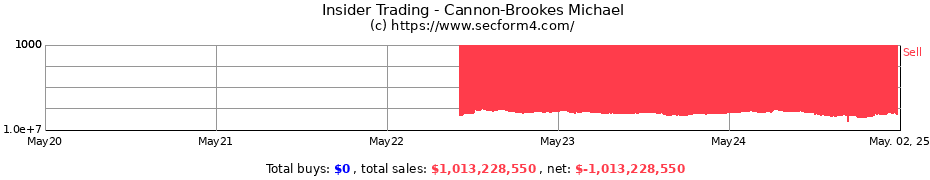 Insider Trading Transactions for Cannon-Brookes Michael
