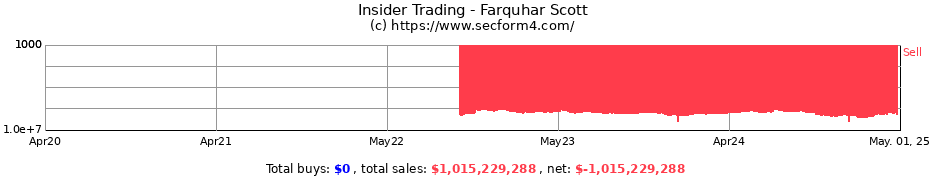 Insider Trading Transactions for Farquhar Scott