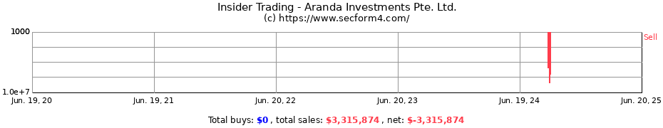 Insider Trading Transactions for Aranda Investments Pte. Ltd.