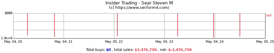 Insider Trading Transactions for Sear Steven M