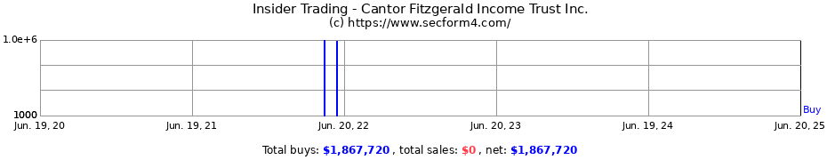 Insider Trading Transactions for Cantor Fitzgerald Income Trust Inc.