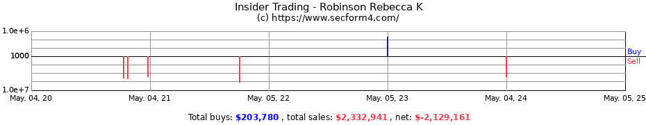 Insider Trading Transactions for Robinson Rebecca K