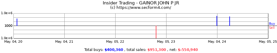 Insider Trading Transactions for GAINOR JOHN P JR