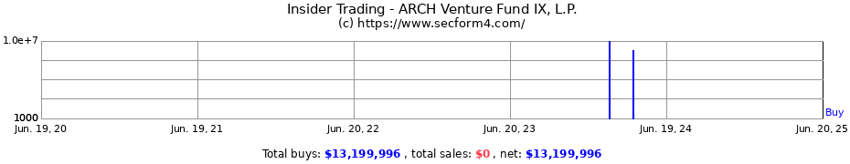 Insider Trading Transactions for ARCH Venture Fund IX, L.P.
