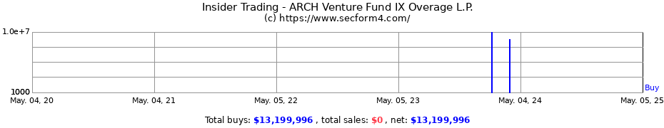 Insider Trading Transactions for ARCH Venture Fund IX Overage L.P.