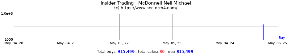 Insider Trading Transactions for McDonnell Neil Michael