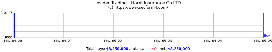 Insider Trading Transactions for Harel Insurance Co LTD