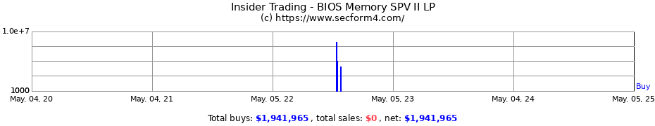 Insider Trading Transactions for BIOS Memory SPV II LP