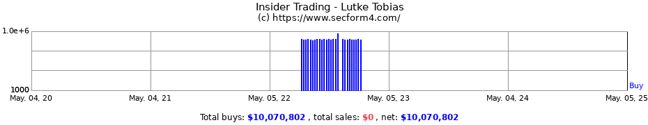 Insider Trading Transactions for Lutke Tobias