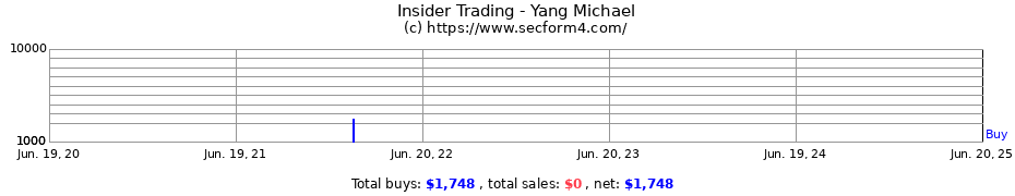 Insider Trading Transactions for Yang Michael